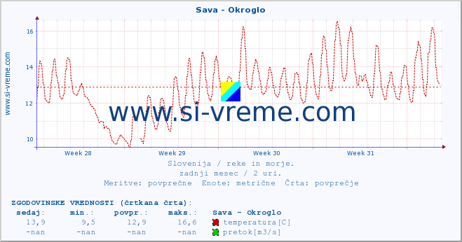 POVPREČJE :: Sava - Okroglo :: temperatura | pretok | višina :: zadnji mesec / 2 uri.