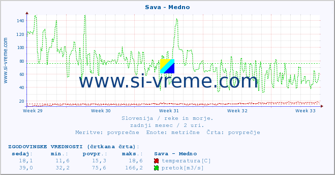 POVPREČJE :: Sava - Medno :: temperatura | pretok | višina :: zadnji mesec / 2 uri.