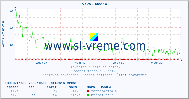 POVPREČJE :: Sava - Medno :: temperatura | pretok | višina :: zadnji mesec / 2 uri.