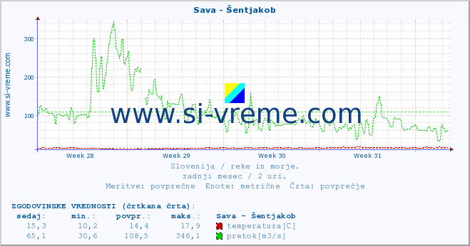 POVPREČJE :: Sava - Šentjakob :: temperatura | pretok | višina :: zadnji mesec / 2 uri.