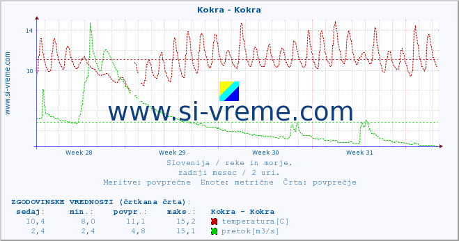 POVPREČJE :: Kokra - Kokra :: temperatura | pretok | višina :: zadnji mesec / 2 uri.