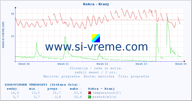 POVPREČJE :: Kokra - Kranj :: temperatura | pretok | višina :: zadnji mesec / 2 uri.