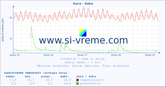 POVPREČJE :: Sora - Suha :: temperatura | pretok | višina :: zadnji mesec / 2 uri.