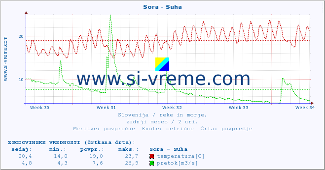 POVPREČJE :: Sora - Suha :: temperatura | pretok | višina :: zadnji mesec / 2 uri.