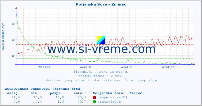 POVPREČJE :: Poljanska Sora - Zminec :: temperatura | pretok | višina :: zadnji mesec / 2 uri.