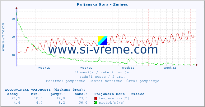 POVPREČJE :: Poljanska Sora - Zminec :: temperatura | pretok | višina :: zadnji mesec / 2 uri.