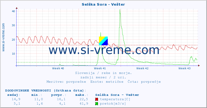 POVPREČJE :: Selška Sora - Vešter :: temperatura | pretok | višina :: zadnji mesec / 2 uri.