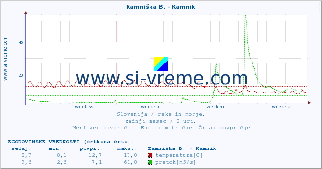 POVPREČJE :: Kamniška B. - Kamnik :: temperatura | pretok | višina :: zadnji mesec / 2 uri.