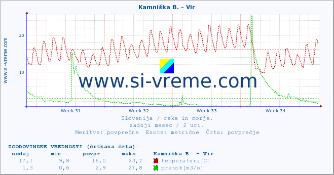 POVPREČJE :: Kamniška B. - Vir :: temperatura | pretok | višina :: zadnji mesec / 2 uri.