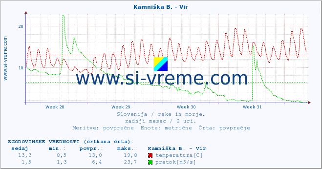 POVPREČJE :: Kamniška B. - Vir :: temperatura | pretok | višina :: zadnji mesec / 2 uri.