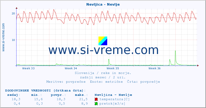 POVPREČJE :: Nevljica - Nevlje :: temperatura | pretok | višina :: zadnji mesec / 2 uri.