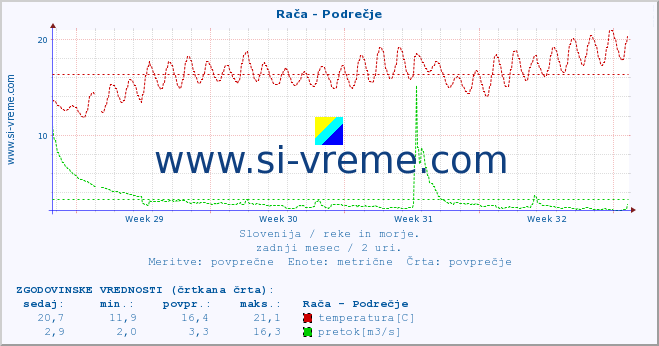 POVPREČJE :: Rača - Podrečje :: temperatura | pretok | višina :: zadnji mesec / 2 uri.