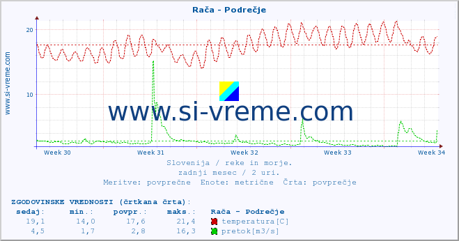 POVPREČJE :: Rača - Podrečje :: temperatura | pretok | višina :: zadnji mesec / 2 uri.