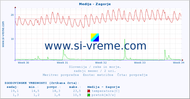 POVPREČJE :: Medija - Zagorje :: temperatura | pretok | višina :: zadnji mesec / 2 uri.