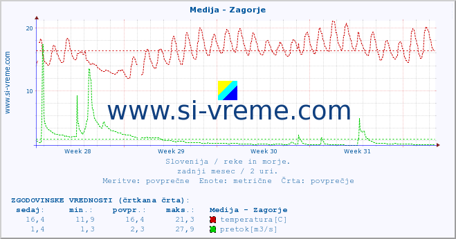 POVPREČJE :: Medija - Zagorje :: temperatura | pretok | višina :: zadnji mesec / 2 uri.