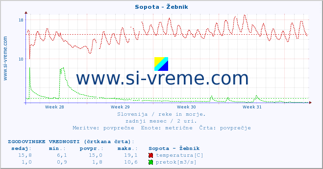 POVPREČJE :: Sopota - Žebnik :: temperatura | pretok | višina :: zadnji mesec / 2 uri.