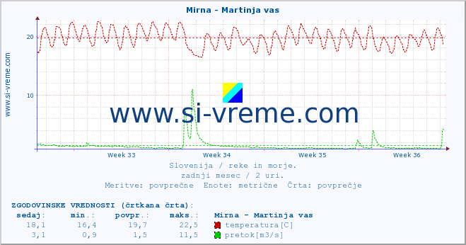 POVPREČJE :: Mirna - Martinja vas :: temperatura | pretok | višina :: zadnji mesec / 2 uri.