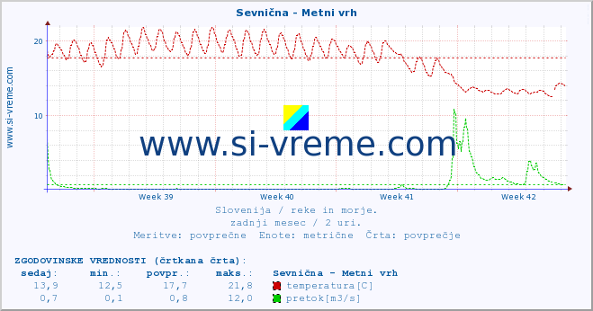 POVPREČJE :: Sevnična - Metni vrh :: temperatura | pretok | višina :: zadnji mesec / 2 uri.