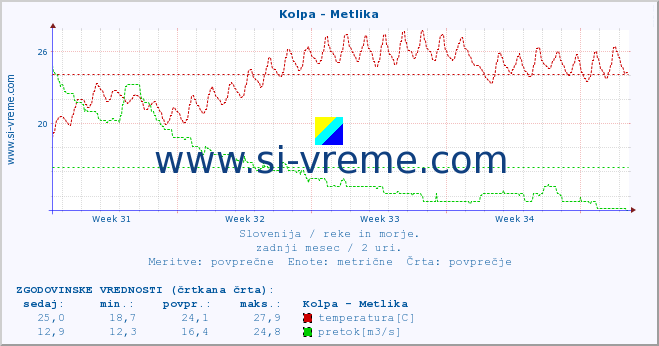 POVPREČJE :: Kolpa - Metlika :: temperatura | pretok | višina :: zadnji mesec / 2 uri.