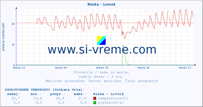 POVPREČJE :: Rinža - Livold :: temperatura | pretok | višina :: zadnji mesec / 2 uri.