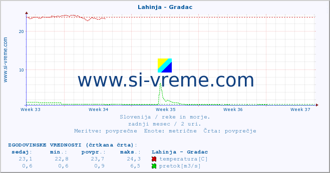 POVPREČJE :: Lahinja - Gradac :: temperatura | pretok | višina :: zadnji mesec / 2 uri.