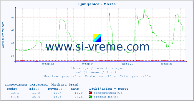 POVPREČJE :: Ljubljanica - Moste :: temperatura | pretok | višina :: zadnji mesec / 2 uri.