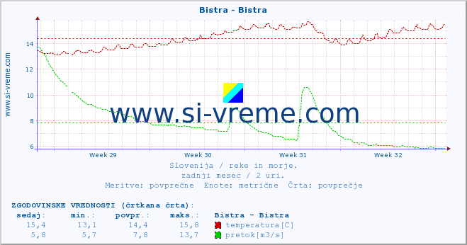 POVPREČJE :: Bistra - Bistra :: temperatura | pretok | višina :: zadnji mesec / 2 uri.