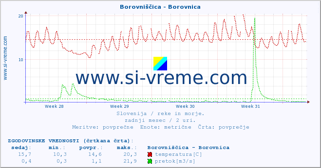 POVPREČJE :: Borovniščica - Borovnica :: temperatura | pretok | višina :: zadnji mesec / 2 uri.