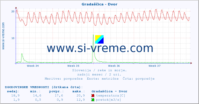 POVPREČJE :: Gradaščica - Dvor :: temperatura | pretok | višina :: zadnji mesec / 2 uri.