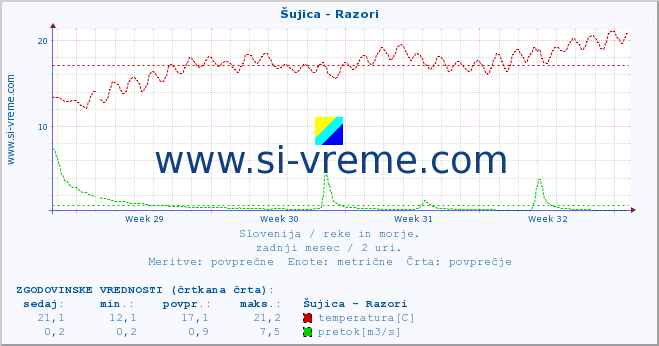 POVPREČJE :: Šujica - Razori :: temperatura | pretok | višina :: zadnji mesec / 2 uri.