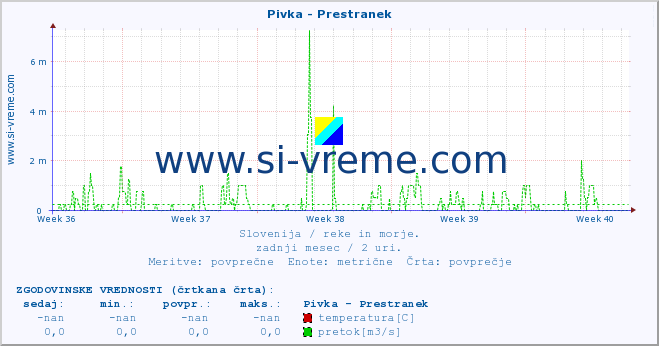 POVPREČJE :: Pivka - Prestranek :: temperatura | pretok | višina :: zadnji mesec / 2 uri.