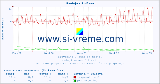 POVPREČJE :: Savinja - Solčava :: temperatura | pretok | višina :: zadnji mesec / 2 uri.