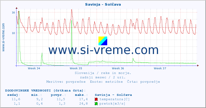 POVPREČJE :: Savinja - Solčava :: temperatura | pretok | višina :: zadnji mesec / 2 uri.