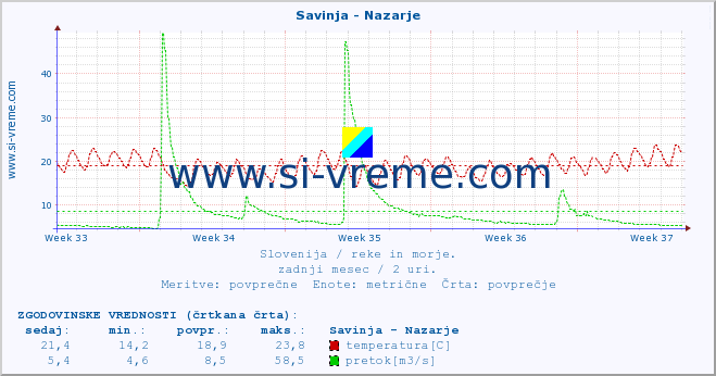 POVPREČJE :: Savinja - Nazarje :: temperatura | pretok | višina :: zadnji mesec / 2 uri.