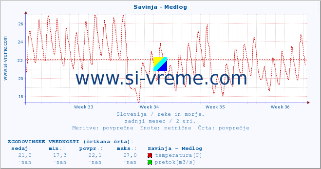 POVPREČJE :: Savinja - Medlog :: temperatura | pretok | višina :: zadnji mesec / 2 uri.