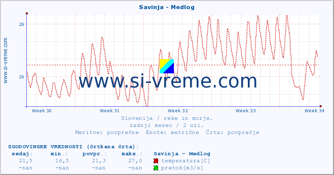 POVPREČJE :: Savinja - Medlog :: temperatura | pretok | višina :: zadnji mesec / 2 uri.