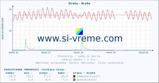 POVPREČJE :: Dreta - Kraše :: temperatura | pretok | višina :: zadnji mesec / 2 uri.