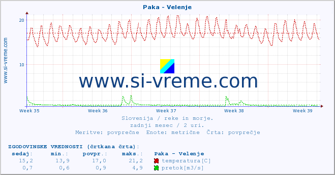 POVPREČJE :: Paka - Velenje :: temperatura | pretok | višina :: zadnji mesec / 2 uri.