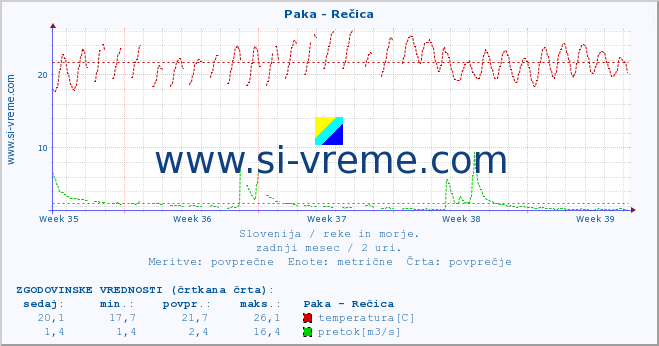 POVPREČJE :: Paka - Rečica :: temperatura | pretok | višina :: zadnji mesec / 2 uri.