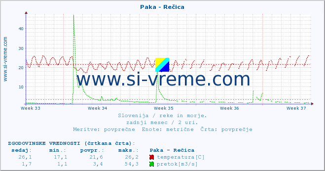 POVPREČJE :: Paka - Rečica :: temperatura | pretok | višina :: zadnji mesec / 2 uri.