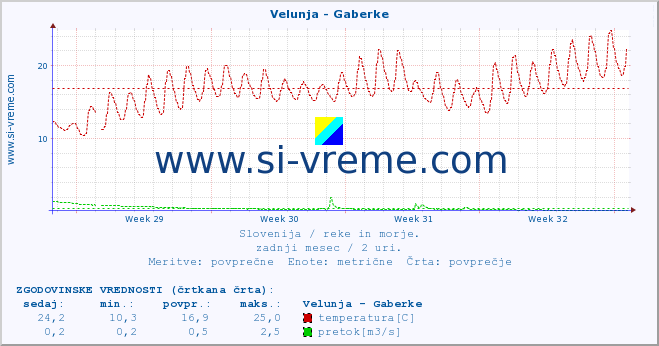 POVPREČJE :: Velunja - Gaberke :: temperatura | pretok | višina :: zadnji mesec / 2 uri.