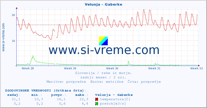 POVPREČJE :: Velunja - Gaberke :: temperatura | pretok | višina :: zadnji mesec / 2 uri.