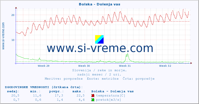 POVPREČJE :: Bolska - Dolenja vas :: temperatura | pretok | višina :: zadnji mesec / 2 uri.