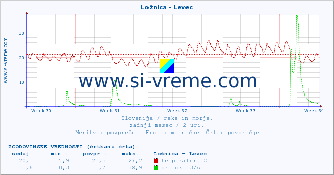 POVPREČJE :: Ložnica - Levec :: temperatura | pretok | višina :: zadnji mesec / 2 uri.