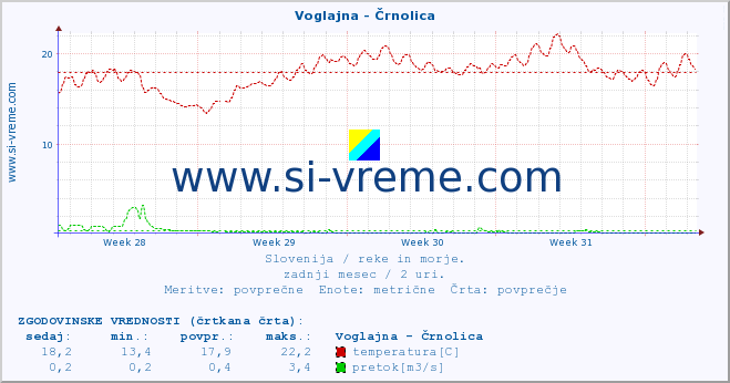 POVPREČJE :: Voglajna - Črnolica :: temperatura | pretok | višina :: zadnji mesec / 2 uri.