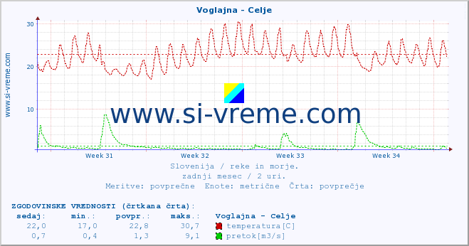 POVPREČJE :: Voglajna - Celje :: temperatura | pretok | višina :: zadnji mesec / 2 uri.