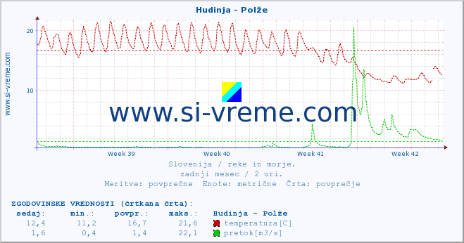 POVPREČJE :: Hudinja - Polže :: temperatura | pretok | višina :: zadnji mesec / 2 uri.