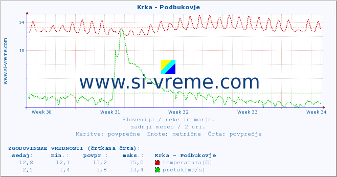 POVPREČJE :: Krka - Podbukovje :: temperatura | pretok | višina :: zadnji mesec / 2 uri.