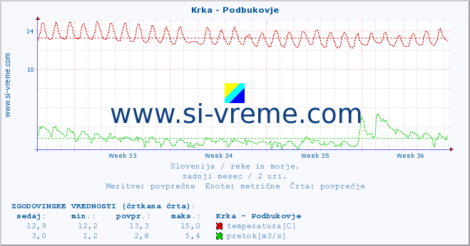 POVPREČJE :: Krka - Podbukovje :: temperatura | pretok | višina :: zadnji mesec / 2 uri.