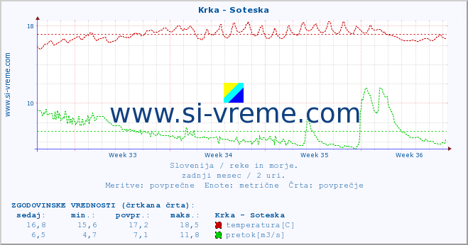 POVPREČJE :: Krka - Soteska :: temperatura | pretok | višina :: zadnji mesec / 2 uri.